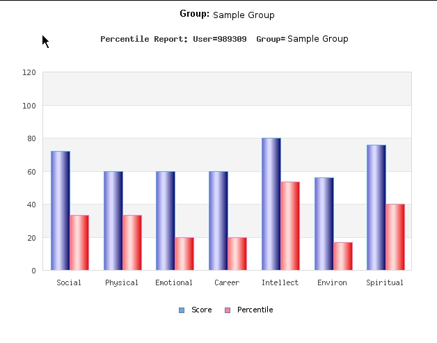 Individual Percentile Scores vs Group Scores