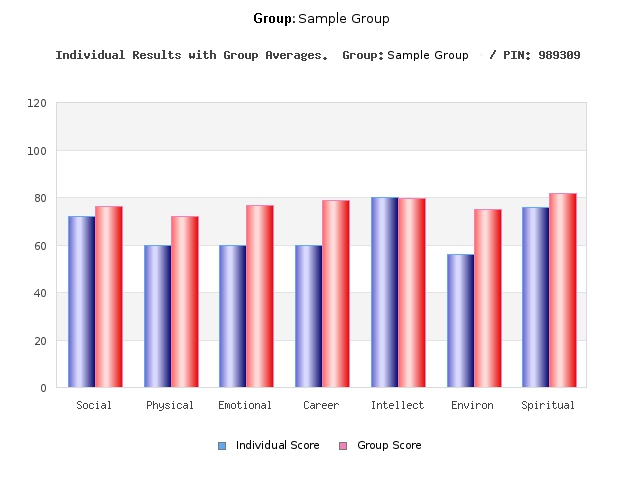 Individual vs Group Scores